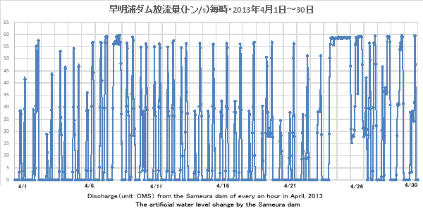 2013N4EY_ʁig/sj//DischargeiunitFCMSj from the Sameura dam of every an hour in April, 2013