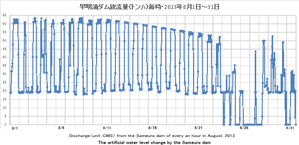 2013N8EY_ʁig/sj//DischargeiunitFCMSj from the Sameura dam of every an hour in August, 2013