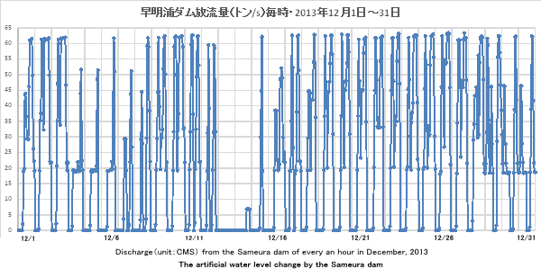 2013N12EY_ʁig/sj//DischargeiunitFCMSj from the Sameura dam of every an hour in@December, 2013