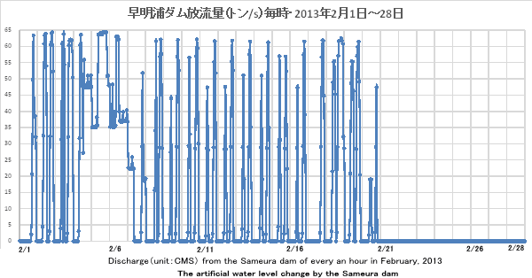 2013N1EY_ʁig/sj//DischargeiunitFCMSj from the Sameura dam of every an hour in February, 2013