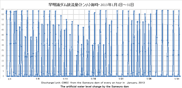 2013N1EY_ʁig/sj//DischargeiunitFCMSj from the Sameura dam of every an hour in@January, 2013