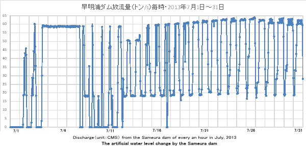 2013N7EY_ʁig/sj//DischargeiunitFCMSj from the Sameura dam of every an hour in July, 2013