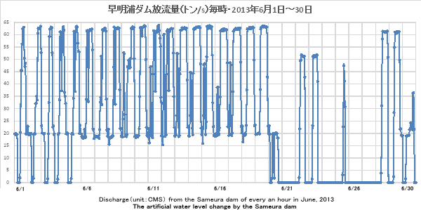 2013N6EY_ʁig/sj//DischargeiunitFCMSj from the Sameura dam of every an hour in June, 2013