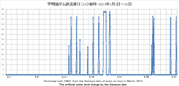 2013N3EY_ʁig/sj//DischargeiunitFCMSj from the Sameura dam of every an hour in March, 2013