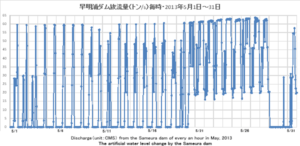 2013N5EY_ʁig/sj//DischargeiunitFCMSj from the Sameura dam of every an hour in May, 2013