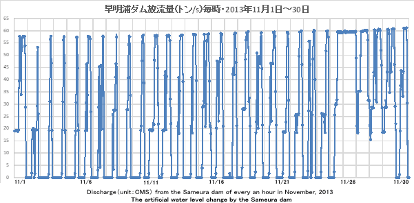 2013N11EY_ʁig/sj//DischargeiunitFCMSj from the Sameura dam of every an hour in November, 2013