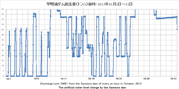 2013N10EY_ʁig/sj//DischargeiunitFCMSj from the Sameura dam of every an hour inin October, 2013