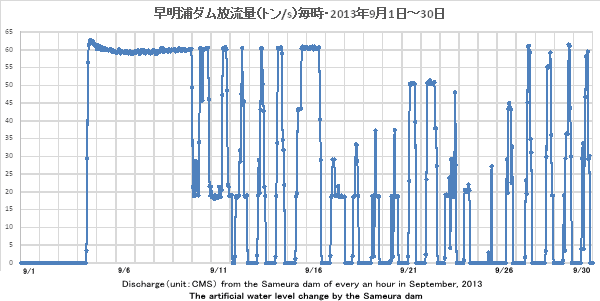 2013N9EY_ʁig/sj//DischargeiunitFCMSj from the Sameura dam of every an hour in September, 2013