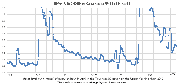 gELiiLj/Water level Toyonaga 2013