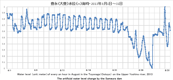 2013N8ELiiLjʁimj/EWater level of every an hour in August in the Upper Yoshino river, 2013