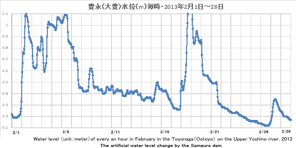 gELiiLj/Water level Toyonaga 2013