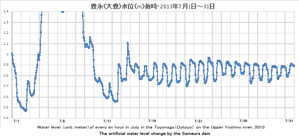 gELiiLj/Water level Toyonaga 2013