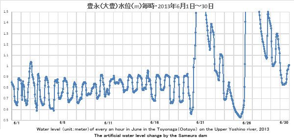 gELiiLj/Water level Toyonaga 2013