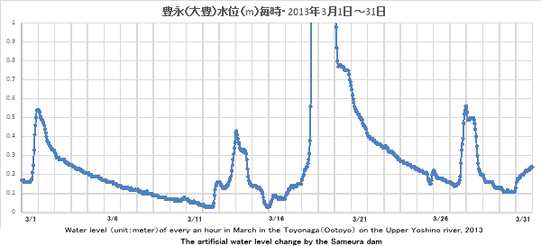 gELiiLj/Water level Toyonaga 2013