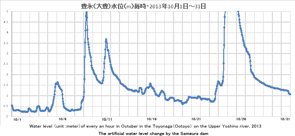 gELiiLj/Water level Toyonaga 2013