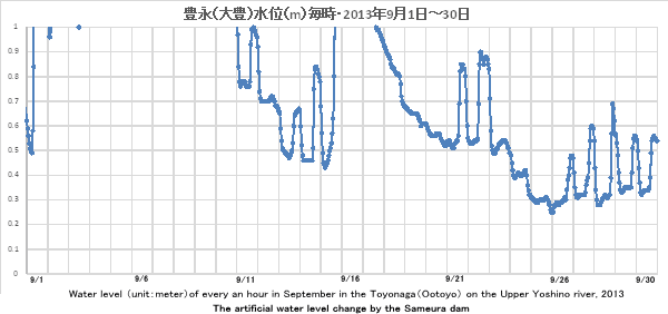 gELiiLj/Water level Toyonaga 2013