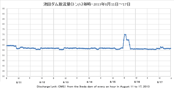 2013N811`17Erc_ʁig/sj/EDischargeiunitFCMSj from the Ikeda dam of every an hour in August 11 to 17, 2013