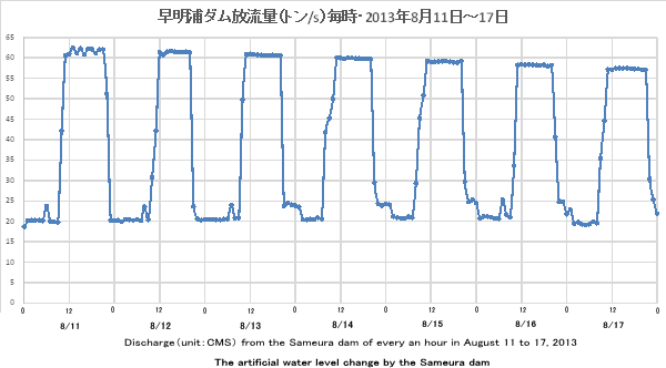 2013N811`17EY_Ed/EDischarge from the Sameura dam of every an hour in August 11 to 17, 2013
