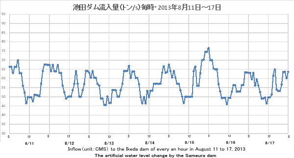 2013N811`17Erc_ʁig/sj/EInflowiunitFCMSj to the Ikeda dam of every an hour in August 11 to 17, 2013