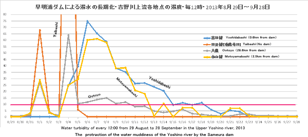 Y_ɂ̒EThe@protraction of the water muddiness of the Yoshino river by the Sameura dam 