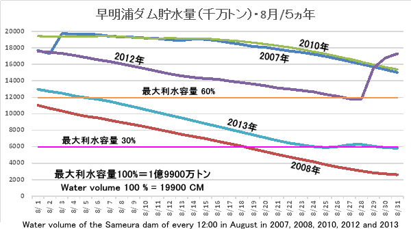Y_ʁE8/2007NA2008NA2010NA2012NA2013N/12EWater volume of the Sameura dam of every 12:00 in August in 2007, 2008, 2010, 2012 and 2013