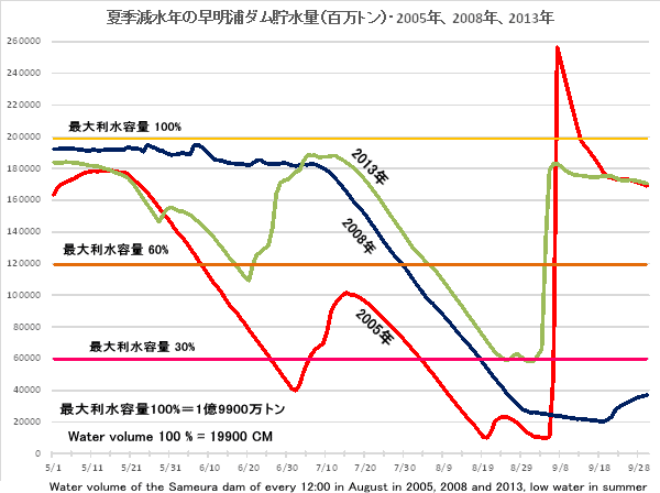 ċGN̑Y_ʁE5`9/2005NA2008NA2013N/12EWater volume of the Sameura dam of every 12:00 in August in 2005, 2008 and 2013, low water in summer