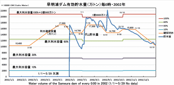 Y_LʁE0E2002NEWater volume of the Sameura dam of every 0:00 in 2002