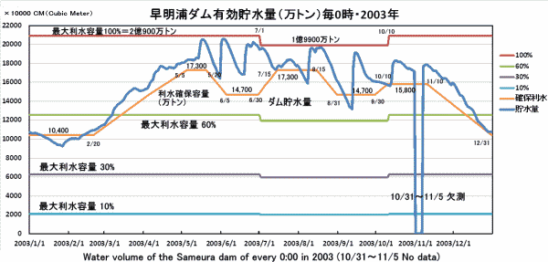 Y_LʁE0E2003NEWater volume of the Sameura dam of every 0:00 in 2003
