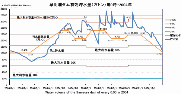 Y_LʁE0E2004NEWater volume of the Sameura dam of every 0:00 in 2004