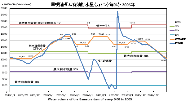 Y_LʁE0E2005NEWater volume of the Sameura dam of every 0:00 in 2005