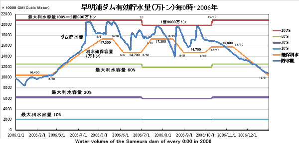 Y_LʁE0E2006NEWater volume of the Sameura dam of every 0:00 in 2006