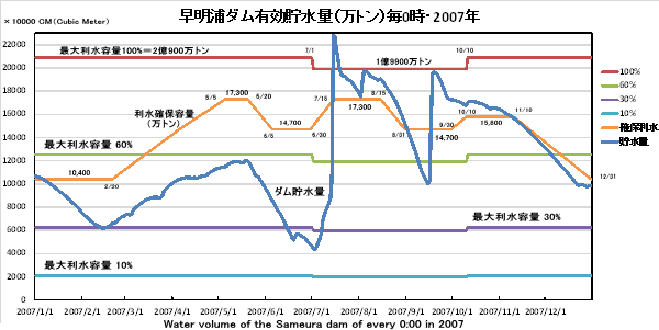 Y_LʁE0E2007NEWater volume of the Sameura dam of every 0:00 in 2007