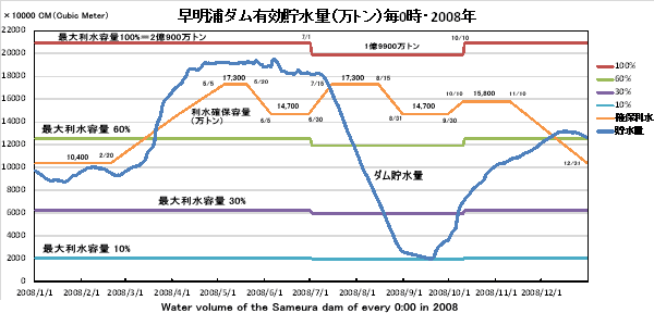 Y_LʁE0E2008NEWater volume of the Sameura dam of every 0:00 in 2008