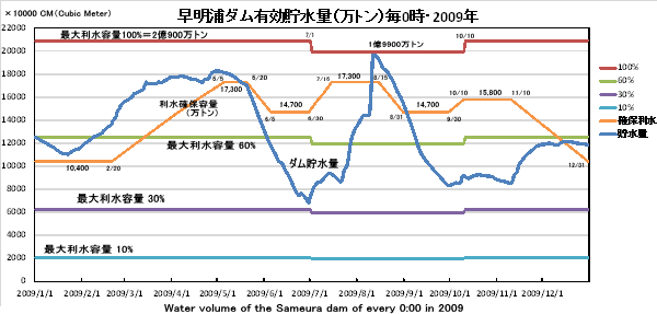 Y_LʁE0E2009NEWater volume of the Sameura dam of every 0:00 in 2009