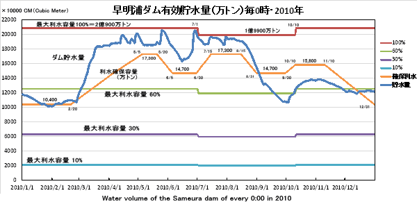 Y_LʁE0E2010NEWater volume of the Sameura dam of every 0:00 in 2010