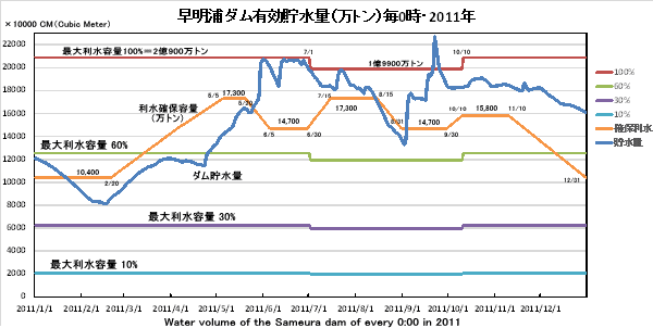 Y_LʁE0E2011NEWater volume of the Sameura dam of every 0:00 in 2011