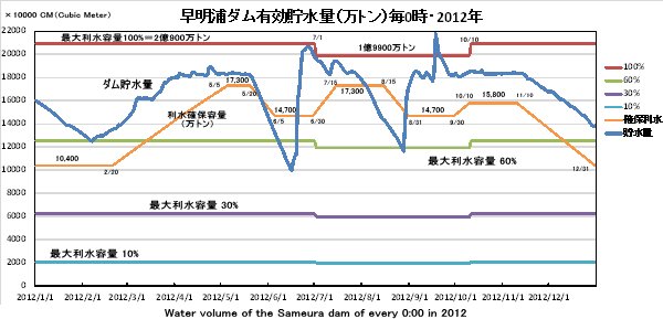 Y_LʁE0E2012NEWater volume of the Sameura dam of every 0:00 in 2012
