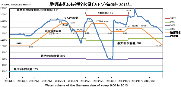 Y_LʁE0E2013NEWater volume of the Sameura dam of every 0:00 in 2013