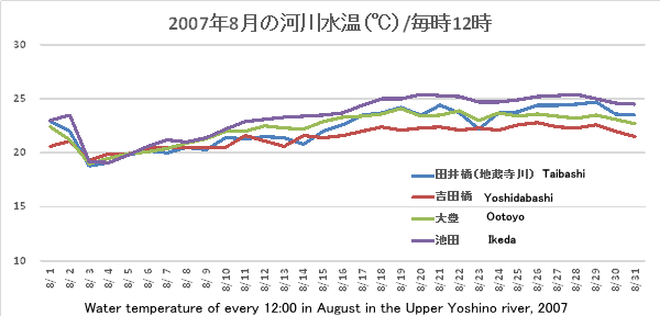 2007N8̉͐쐅ij/12EWater temperature of every 12:00 in August in the Upper Yoshino river, 2007