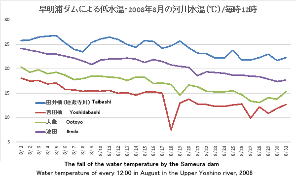 2008N8̉͐쐅ij/12EWater temperature of every 12:00 in August in the Upper Yoshino river, 2008