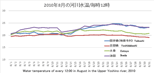 2010N8̉͐쐅ij/12EWater temperature of every 12:00 in August in the Upper Yoshino river, 2010