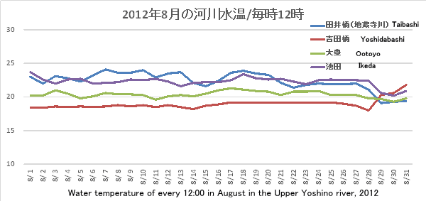 2012N8̉͐쐅ij/12EWater temperature of every 12:00 in August in the Upper Yoshino river, 2012