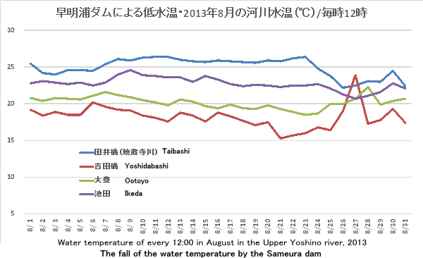 2008N8̉͐쐅ij/12EWater temperature of every 12:00 in August in the Upper Yoshino river, 2013