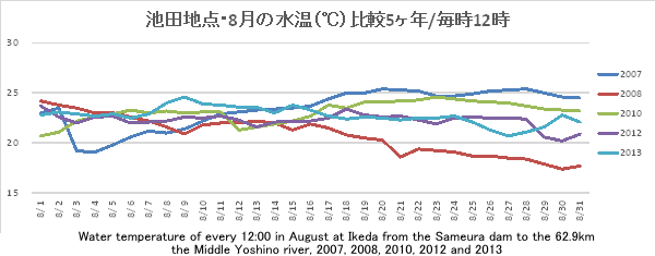 c䋴injn_E8̐ijr5N/12EWater temperature of every 12:00 in August at Taibashi, the Jizouji river no a dam, near the Sameura dam, in the Upper yoshino river basin, 2007, 2008, 2010,2012 and 2013