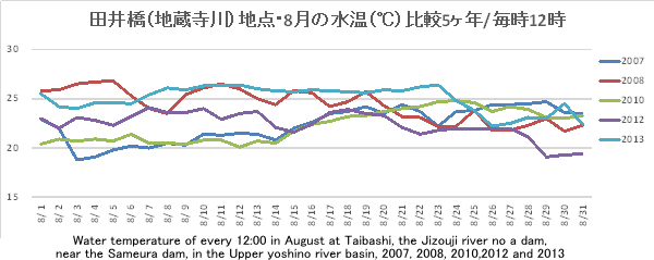 c䋴injn_E8̐ijr5N/12EWater temperature of every 12:00 in August at Taibashi, the Jizouji river no a dam, near the Sameura dam, in the Upper yoshino river basin, 2007, 2008, 2010,2012 and 2013