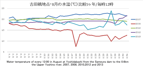 gcn_E8̐ijr5N/12EWater temperature of every 12:00 in August at Yoshidabashi from the Sameura dam to the 0.6km
the Upper Yoshino river, 2007, 2008, 2010,2012 and 2013