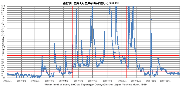 gELiiLj/Water level Toyonaga 1999