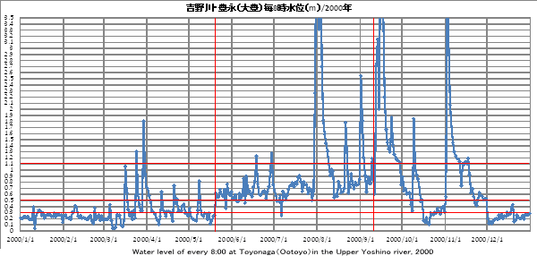 gELiiLj/Water level Toyonaga 2000