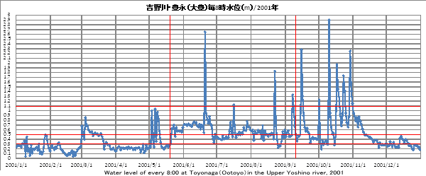 gELiiLj/Water level Toyonaga 2001