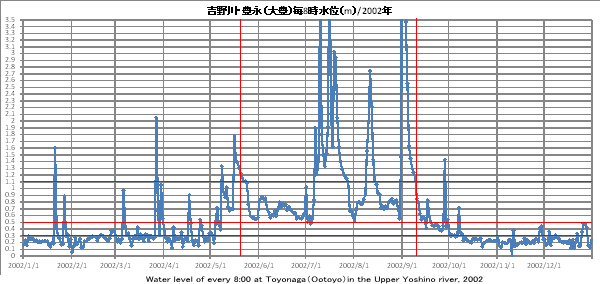 gELiiLj/Water level Toyonaga 2002